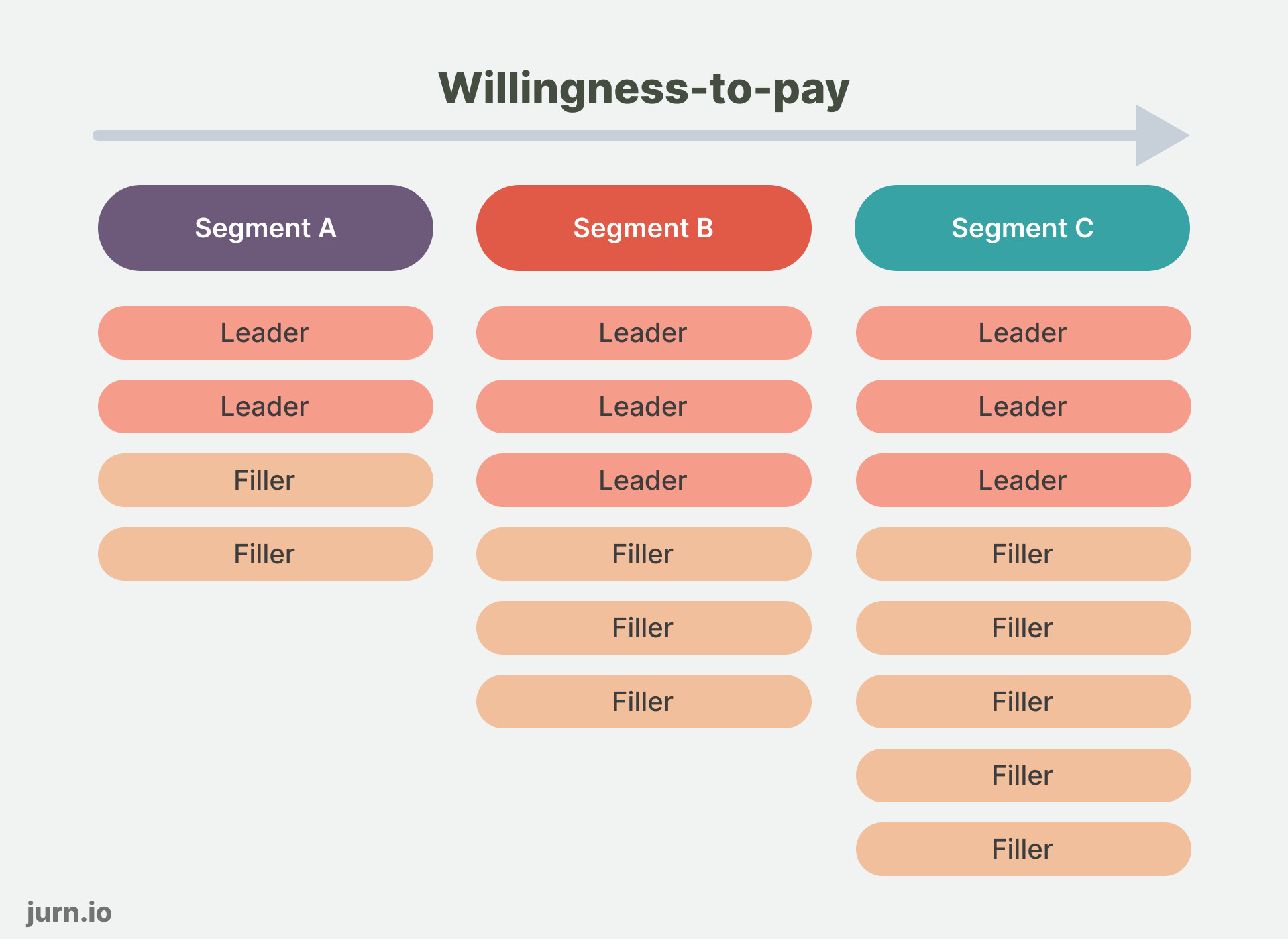 Create Winning SaaS Pricing Plans with the Leader-Filler-Killer Framework