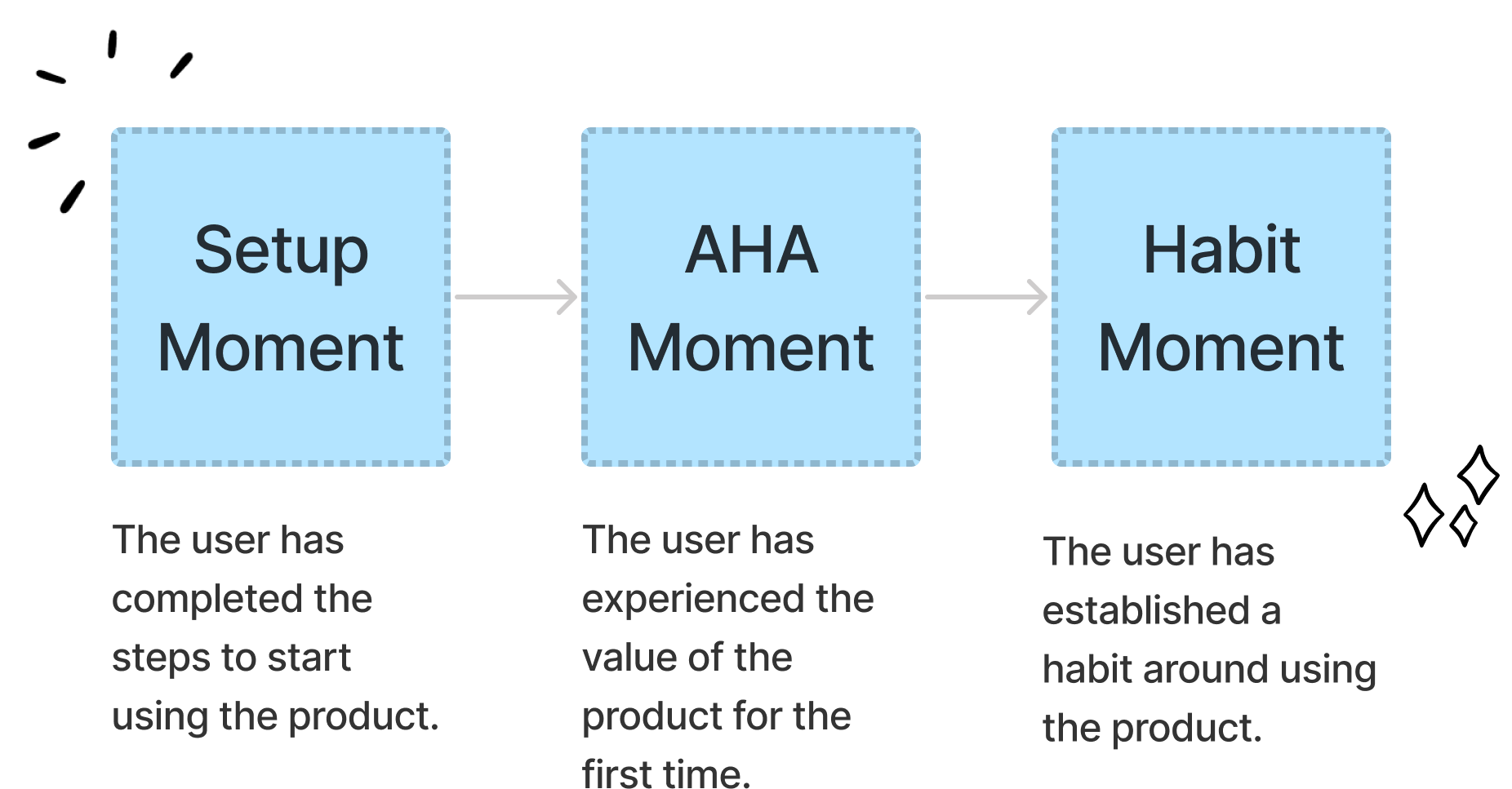 The "Day 1 or Day 100" Framework: Choosing the Right Time to Ask Users to Pay